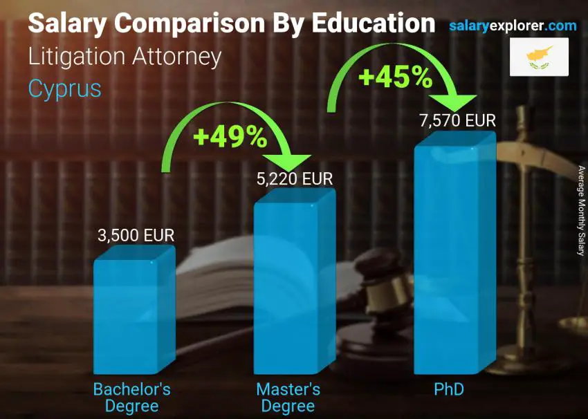 Salary comparison by education level monthly Cyprus Litigation Attorney