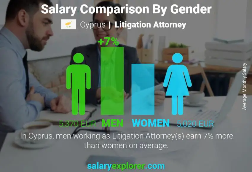 Salary comparison by gender Cyprus Litigation Attorney monthly