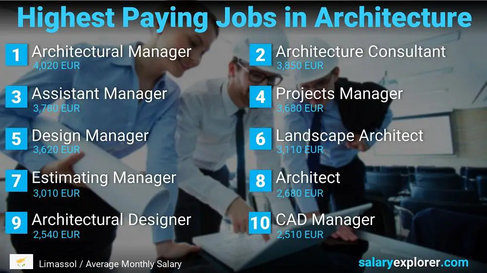 Best Paying Jobs in Architecture - Limassol