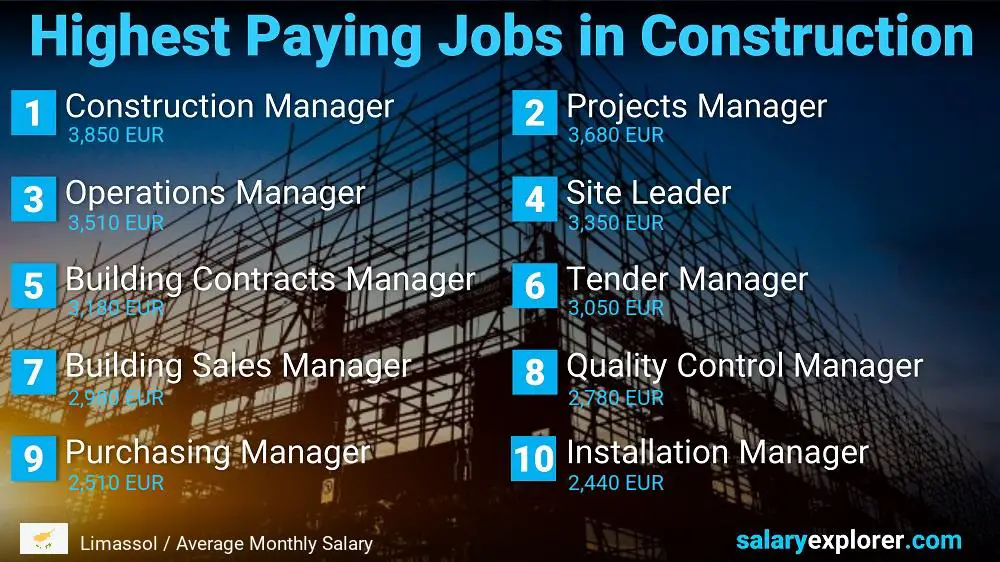 Highest Paid Jobs in Construction - Limassol