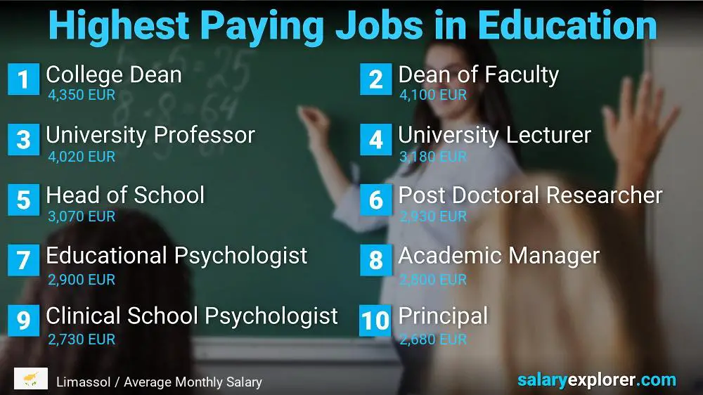 Highest Paying Jobs in Education and Teaching - Limassol