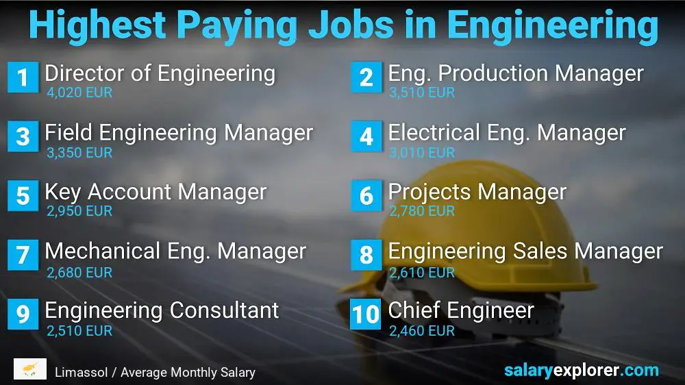 Highest Salary Jobs in Engineering - Limassol