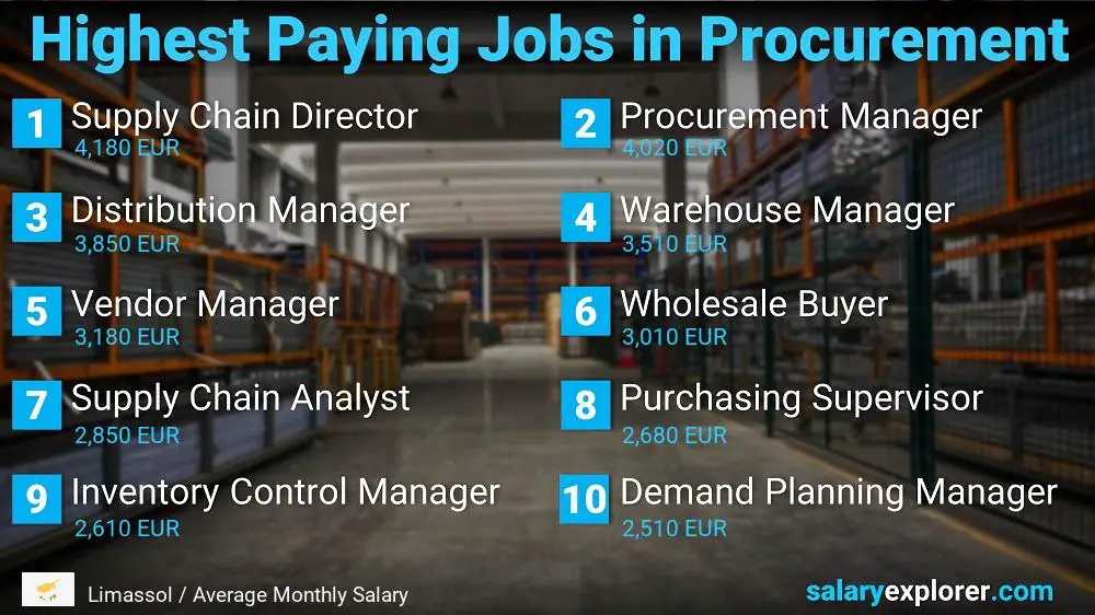 Highest Paying Jobs in Procurement - Limassol