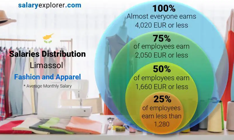 Median and salary distribution Limassol Fashion and Apparel monthly