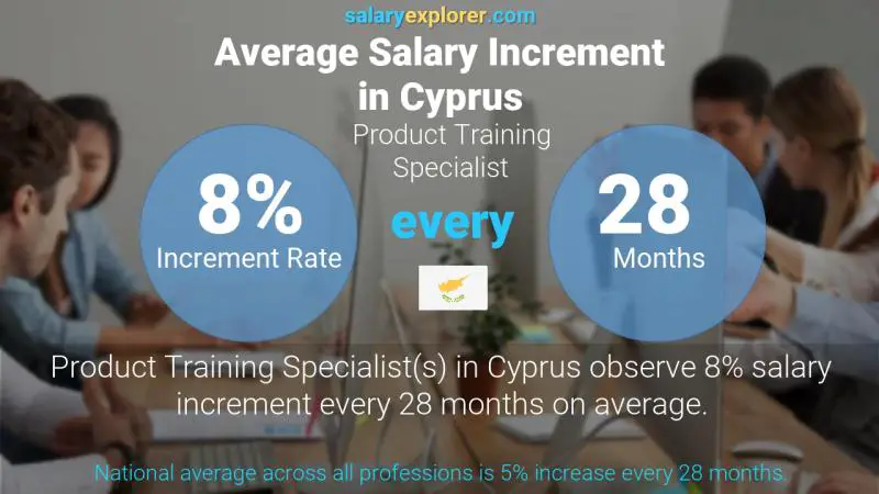 Annual Salary Increment Rate Cyprus Product Training Specialist