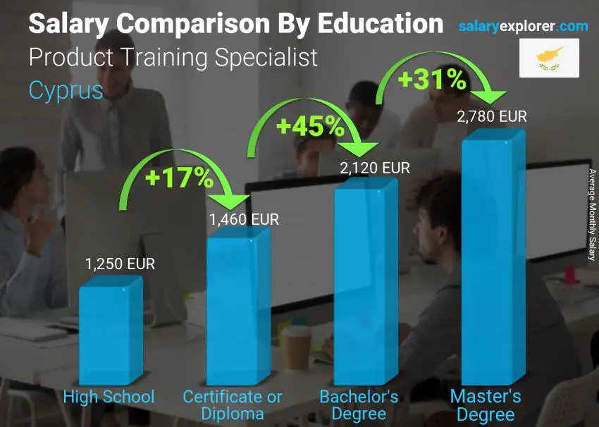 Salary comparison by education level monthly Cyprus Product Training Specialist