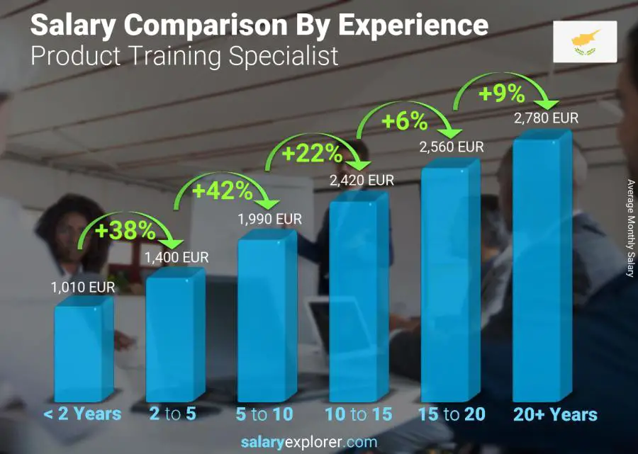 Salary comparison by years of experience monthly Cyprus Product Training Specialist