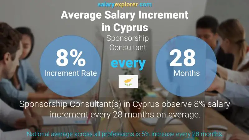 Annual Salary Increment Rate Cyprus Sponsorship Consultant