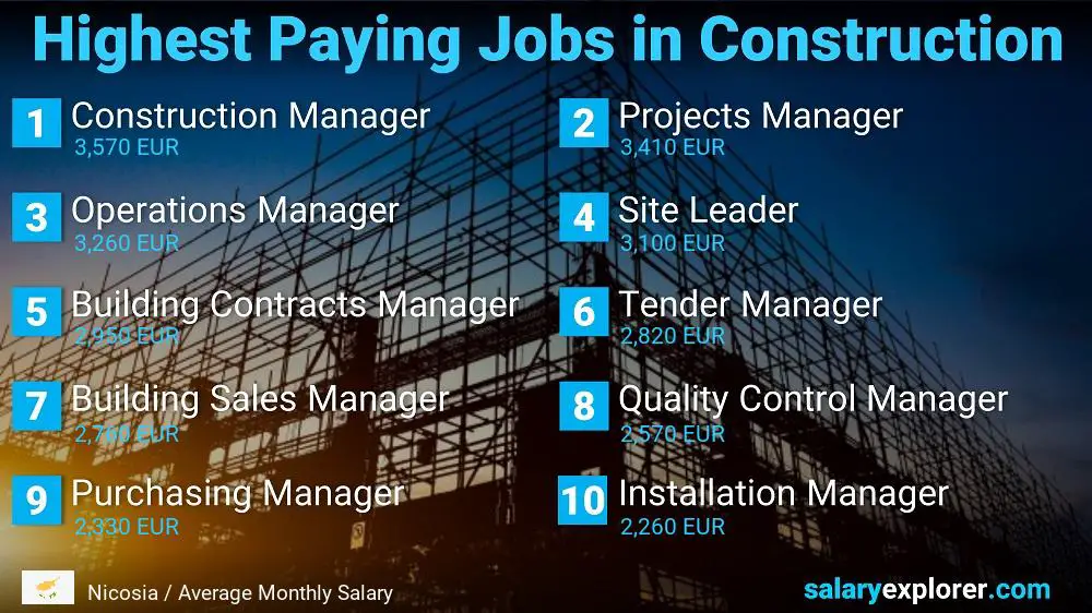 Highest Paid Jobs in Construction - Nicosia