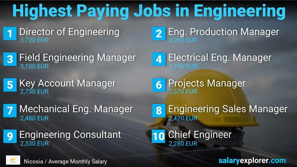 Highest Salary Jobs in Engineering - Nicosia