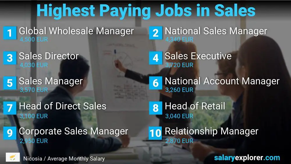 Highest Paying Jobs in Sales - Nicosia