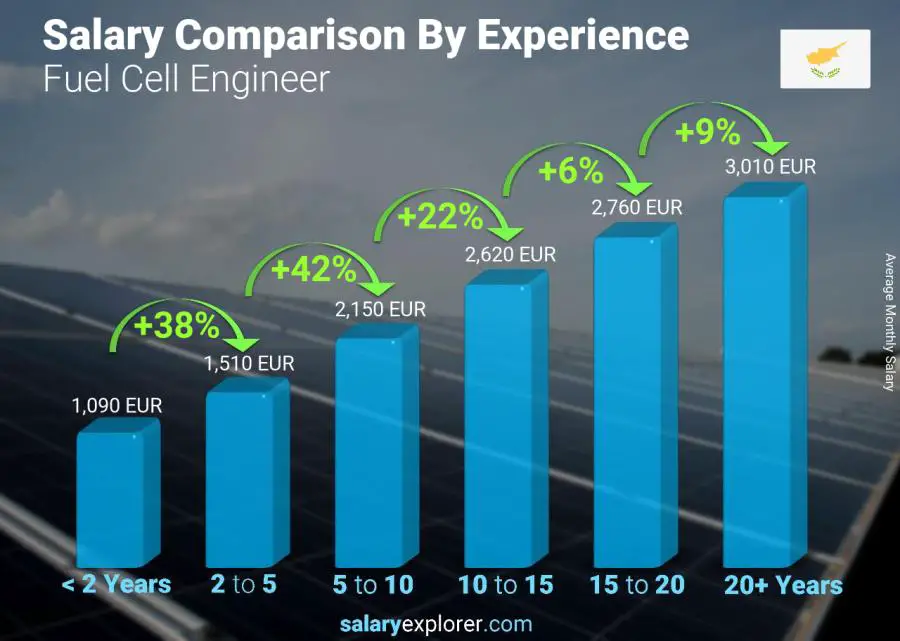 Salary comparison by years of experience monthly Cyprus Fuel Cell Engineer