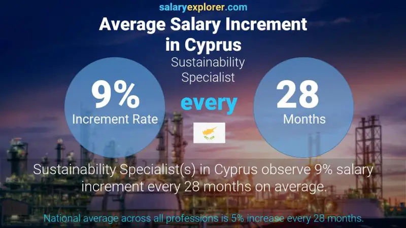 Annual Salary Increment Rate Cyprus Sustainability Specialist
