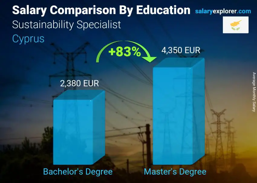 Salary comparison by education level monthly Cyprus Sustainability Specialist