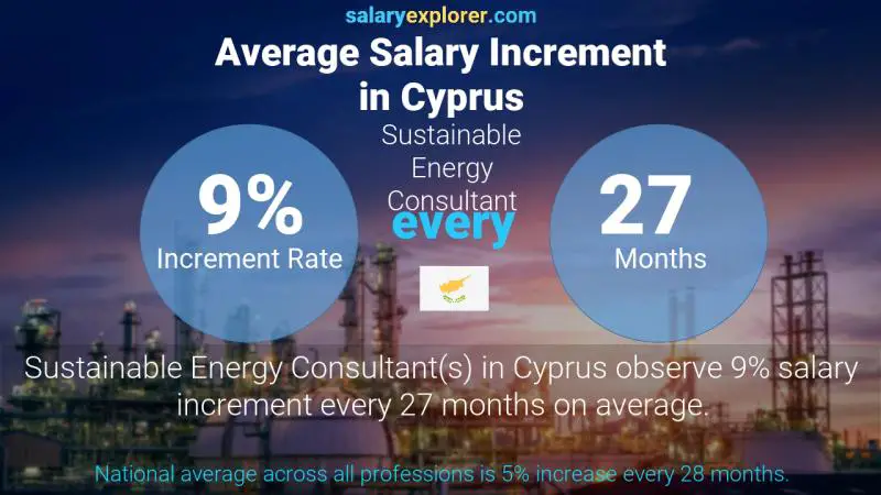 Annual Salary Increment Rate Cyprus Sustainable Energy Consultant