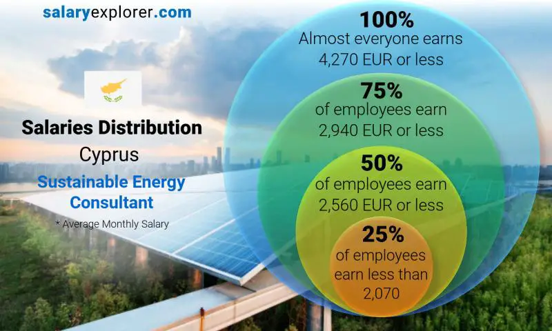 Median and salary distribution Cyprus Sustainable Energy Consultant monthly