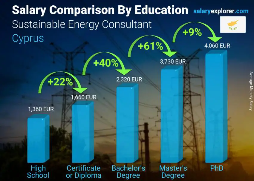 Salary comparison by education level monthly Cyprus Sustainable Energy Consultant