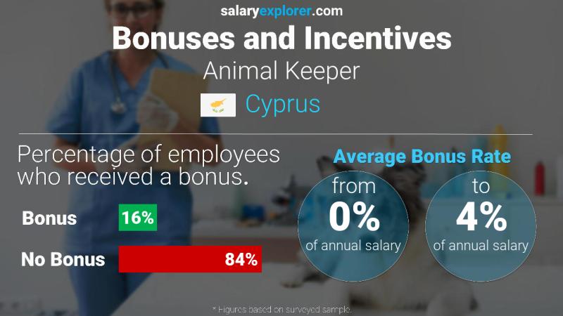 Annual Salary Bonus Rate Cyprus Animal Keeper