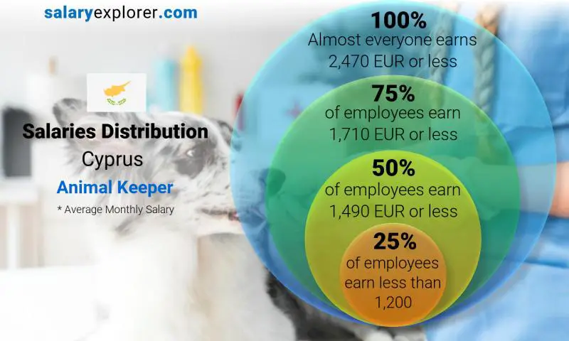 Median and salary distribution Cyprus Animal Keeper monthly
