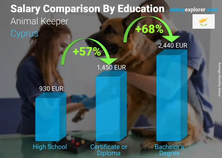 Salary comparison by education level monthly Cyprus Animal Keeper