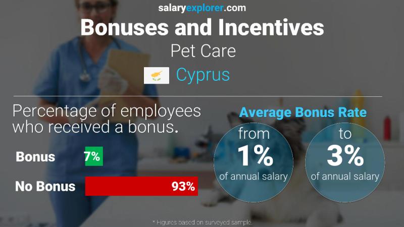 Annual Salary Bonus Rate Cyprus Pet Care