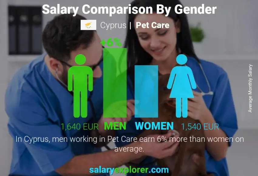 Salary comparison by gender Cyprus Pet Care monthly