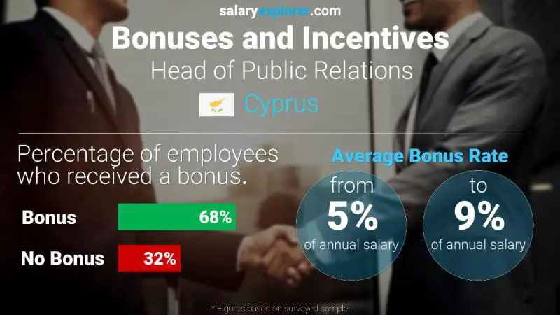 Annual Salary Bonus Rate Cyprus Head of Public Relations