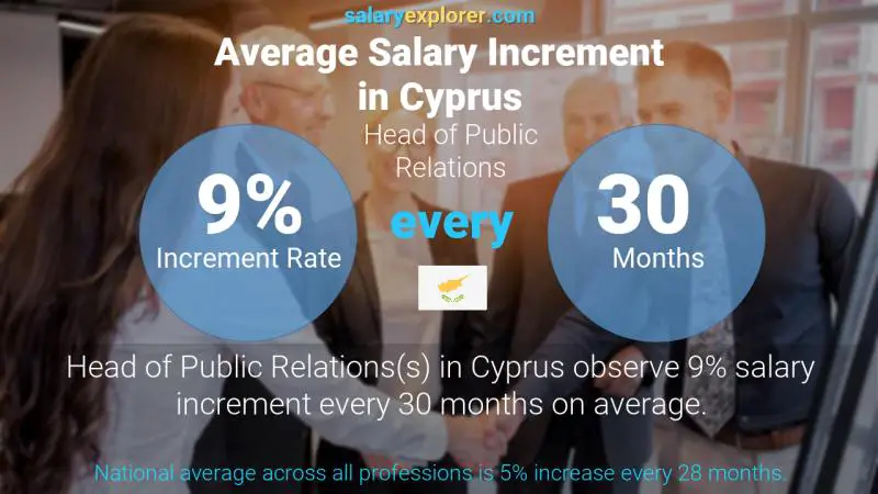 Annual Salary Increment Rate Cyprus Head of Public Relations