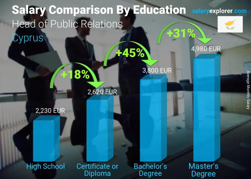 Salary comparison by education level monthly Cyprus Head of Public Relations