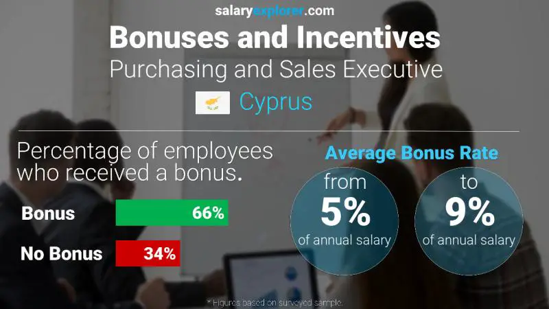 Annual Salary Bonus Rate Cyprus Purchasing and Sales Executive