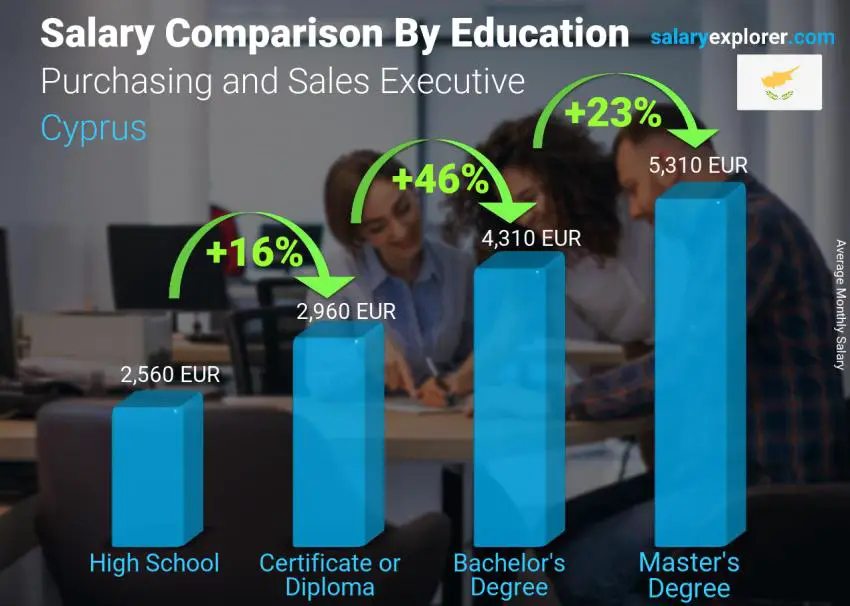 Salary comparison by education level monthly Cyprus Purchasing and Sales Executive