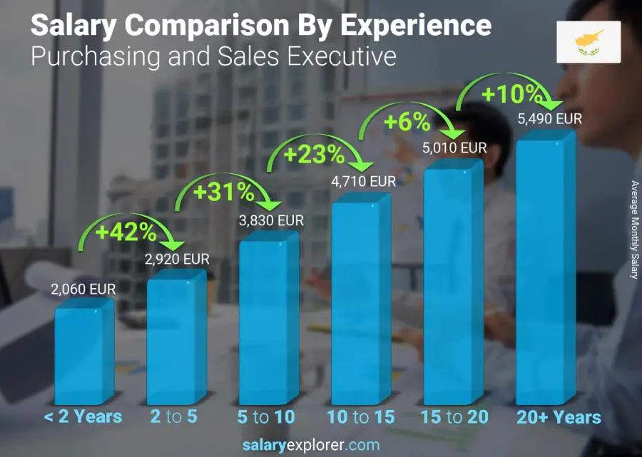 Salary comparison by years of experience monthly Cyprus Purchasing and Sales Executive