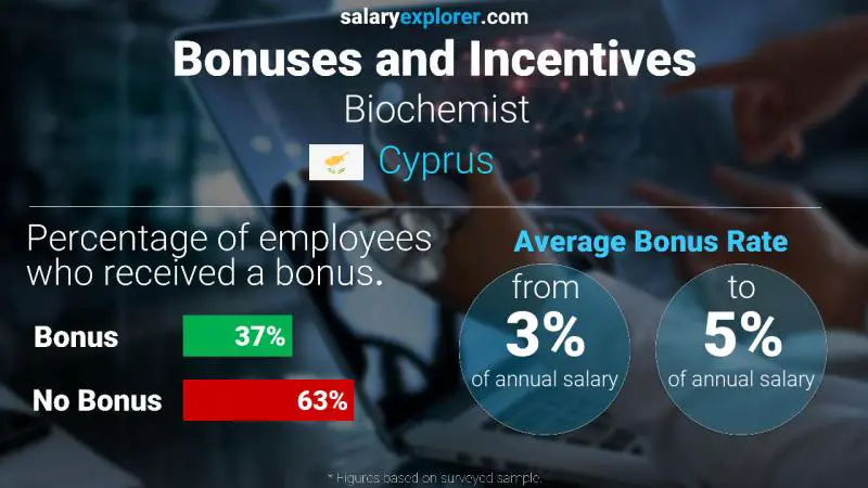 Annual Salary Bonus Rate Cyprus Biochemist