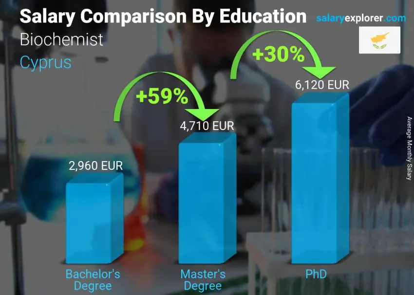 Salary comparison by education level monthly Cyprus Biochemist