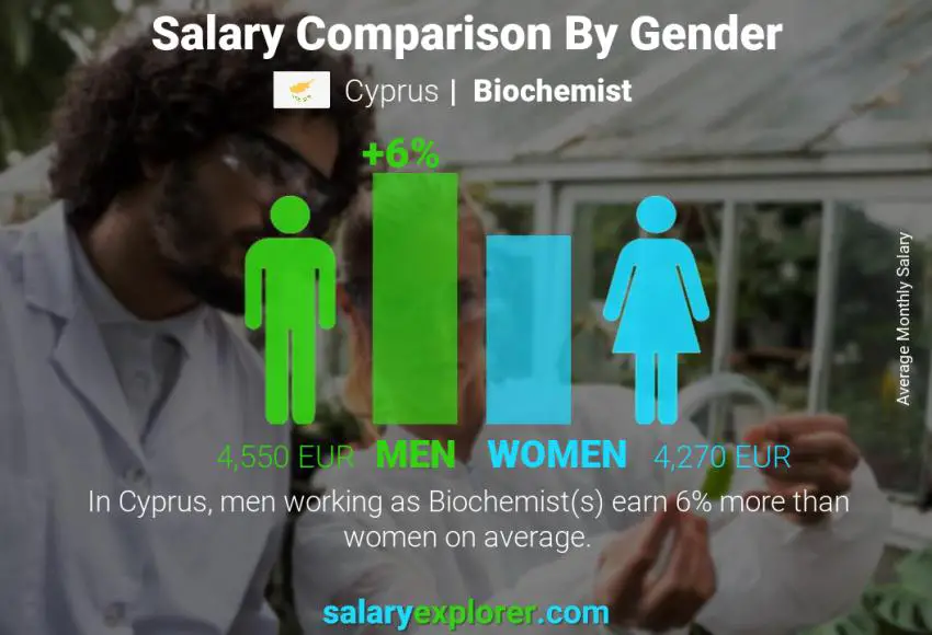 Salary comparison by gender Cyprus Biochemist monthly