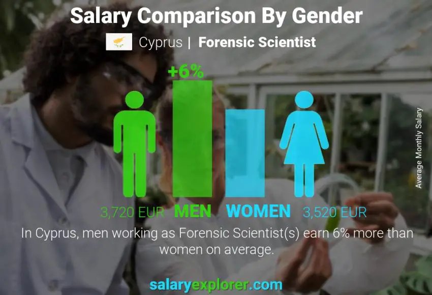 Salary comparison by gender Cyprus Forensic Scientist monthly