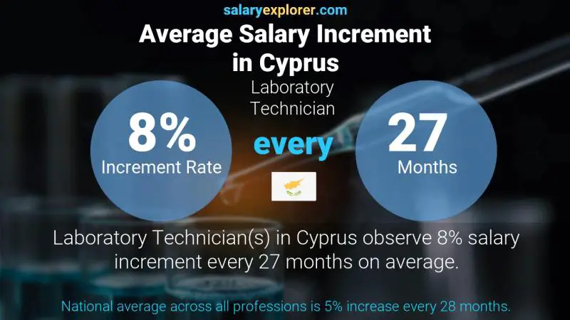 Annual Salary Increment Rate Cyprus Laboratory Technician