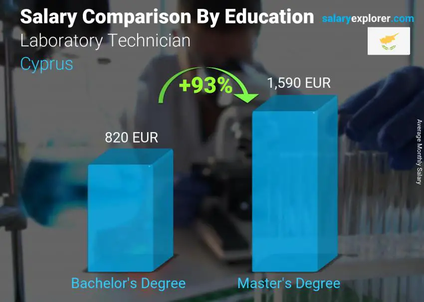 Salary comparison by education level monthly Cyprus Laboratory Technician