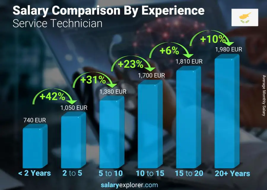 Salary comparison by years of experience monthly Cyprus Service Technician