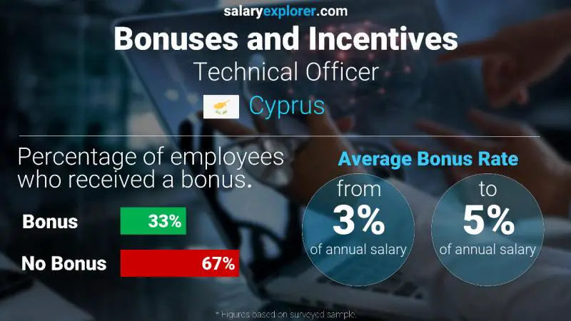 Annual Salary Bonus Rate Cyprus Technical Officer