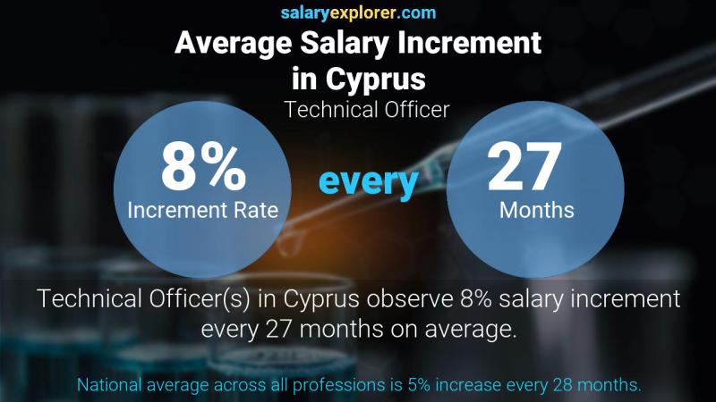 Annual Salary Increment Rate Cyprus Technical Officer