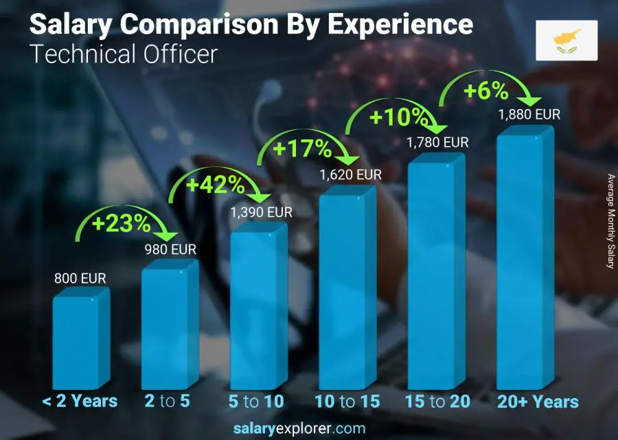 Salary comparison by years of experience monthly Cyprus Technical Officer