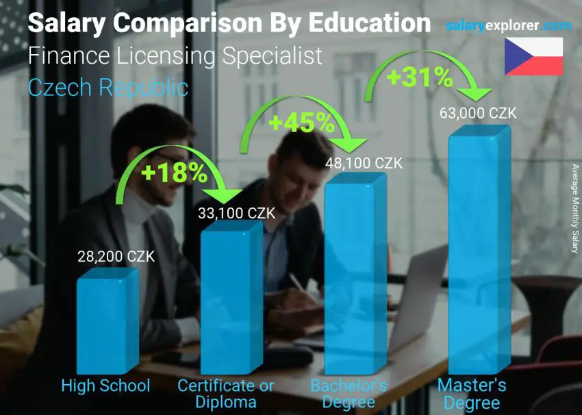 Salary comparison by education level monthly Czech Republic Finance Licensing Specialist