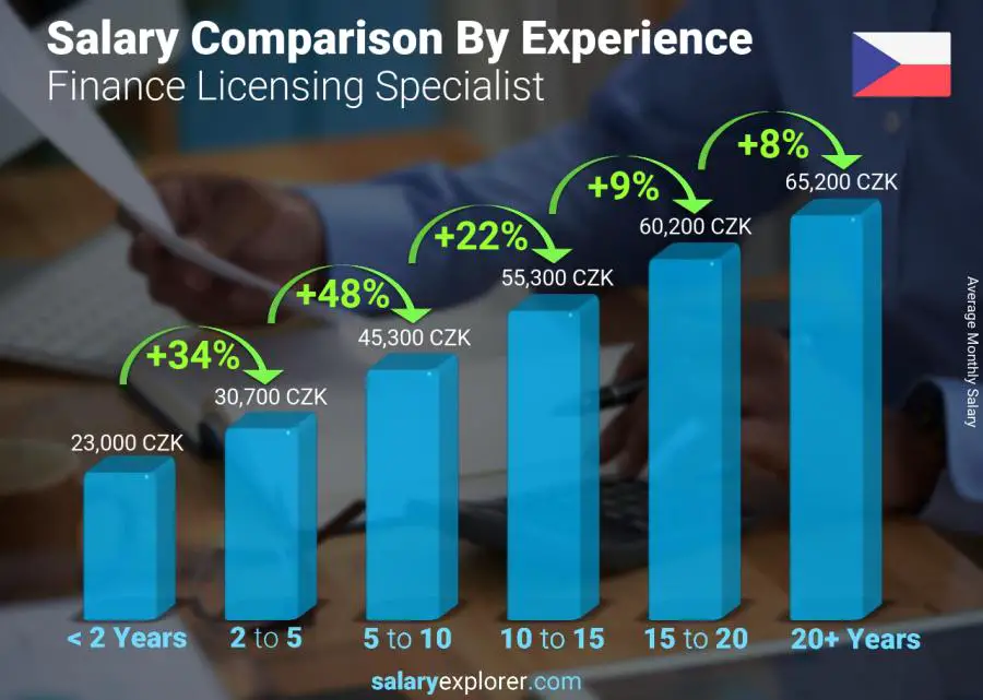 Salary comparison by years of experience monthly Czech Republic Finance Licensing Specialist