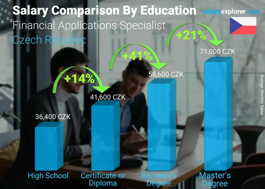 Salary comparison by education level monthly Czech Republic Financial Applications Specialist