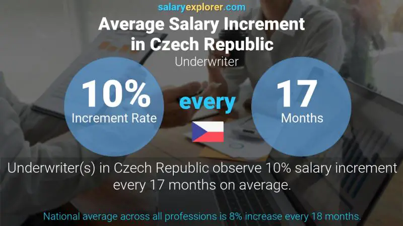 Annual Salary Increment Rate Czech Republic Underwriter