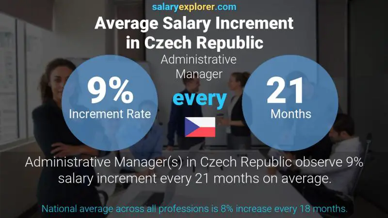 Annual Salary Increment Rate Czech Republic Administrative Manager