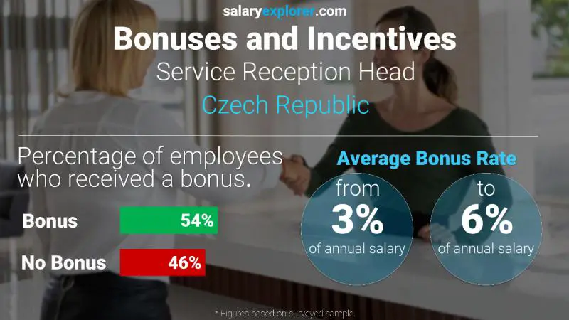 Annual Salary Bonus Rate Czech Republic Service Reception Head