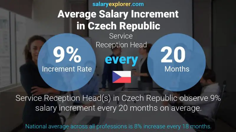Annual Salary Increment Rate Czech Republic Service Reception Head