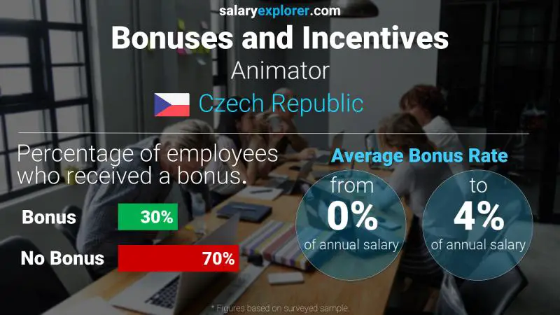 Annual Salary Bonus Rate Czech Republic Animator